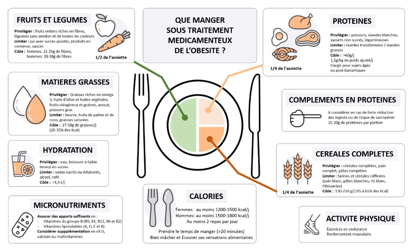 L'accompagnement nutritionnel